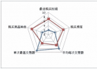 会员分层和顾客忠诚度分析