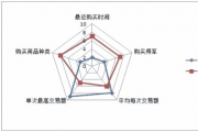 会员分层和顾客忠诚度分析